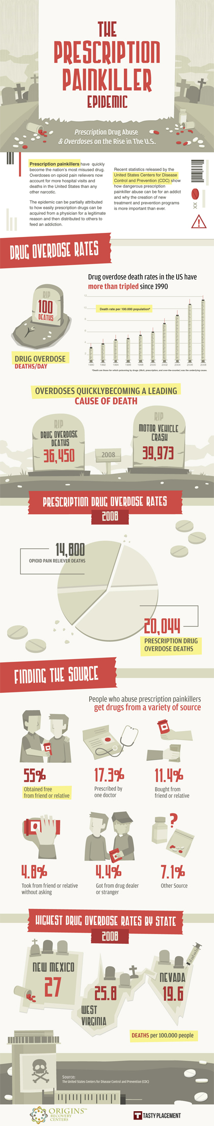 Prescription Painkiller Infographic